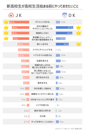 Lineリサーチ 新高校生の約8割が 同じ高校になる人と入学前につながりを持ちたい と回答 男子はリアル 女子はソーシャルなシーンで繋がりを持つ人が多い傾向 オクトバ